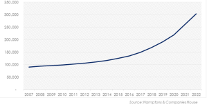 Limited companies for buy-to-let surpass 300,000